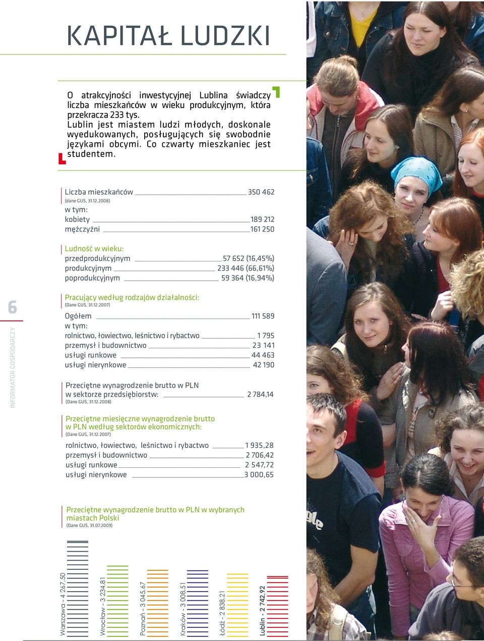 2008) w tym: kobiety 189 212 mężczyźni 161 250 Ludność w wieku: przedprodukcyjnym 57 652 (16,45%) produkcyjnym 233 446 (66,61%) poprodukcyjnym 59 364 (16,94%) 6 Pracujący według rodzajów