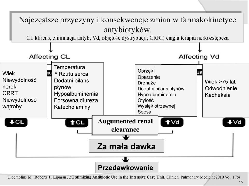 Rzutu serca Dodatni bilans płynów Hypoalbuminemia Forsowna diureza Katecholaminy Augumented renal clearance Obrzęki Oparzenie Drenaże Dodatni bilans płynów