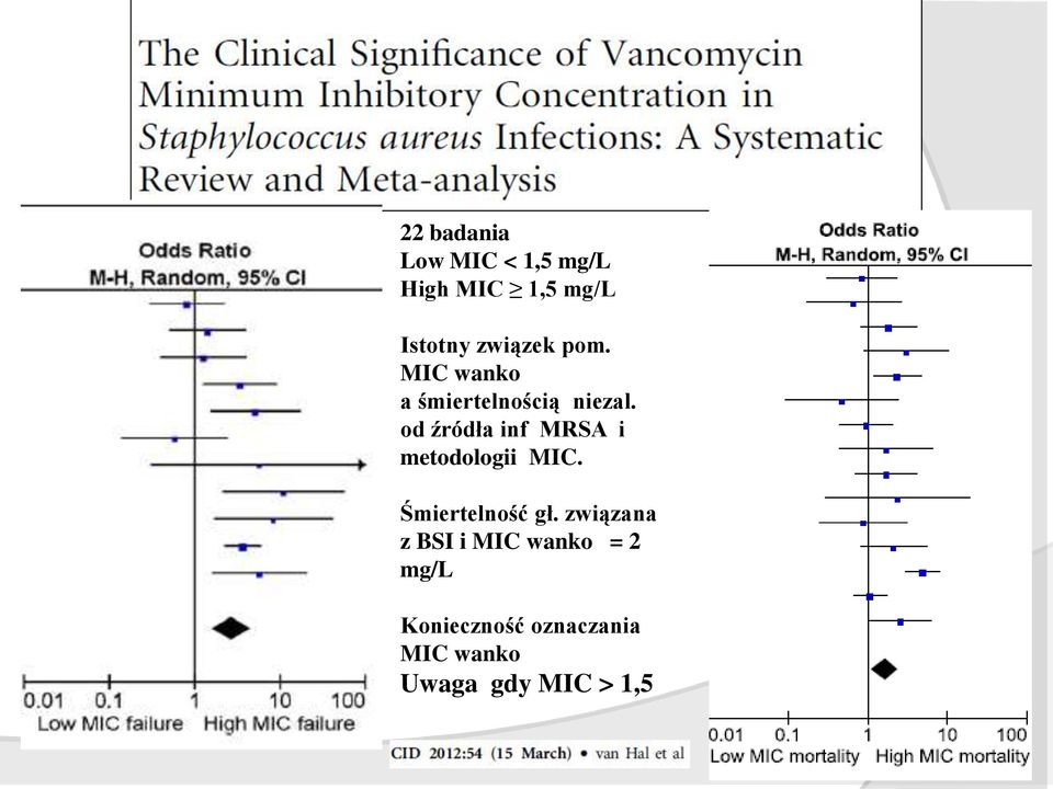 od źródła inf MRSA i metodologii MIC. Śmiertelność gł.