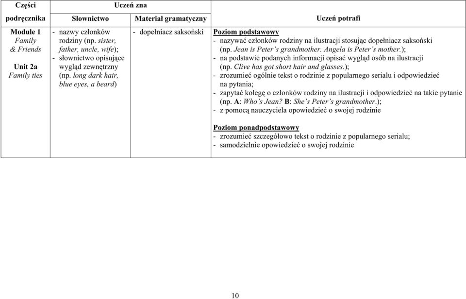 long dark hair, blue eyes, a beard) - dopełniacz saksoński - nazywać członków rodziny na ilustracji stosując dopełniacz saksoński (np. Jean is Peter s grandmother. Angela is Peter s mother.