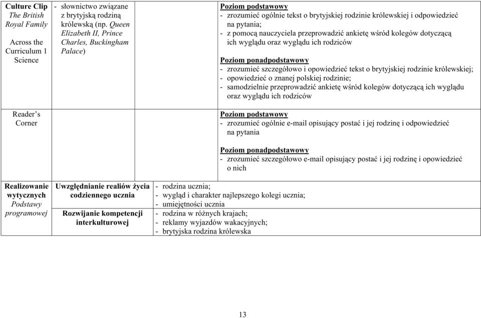 królewskiej i odpowiedzieć na pytania; - z pomocą nauczyciela przeprowadzić ankietę wśród kolegów dotyczącą ich wyglądu oraz wyglądu ich rodziców - zrozumieć szczegółowo i opowiedzieć tekst o