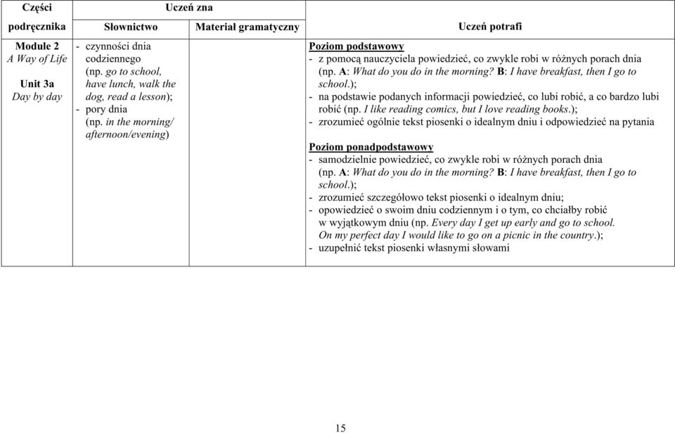 A: What do you do in the morning? B: I have breakfast, then I go to school.); - na podstawie podanych informacji powiedzieć, co lubi robić, a co bardzo lubi robić (np.