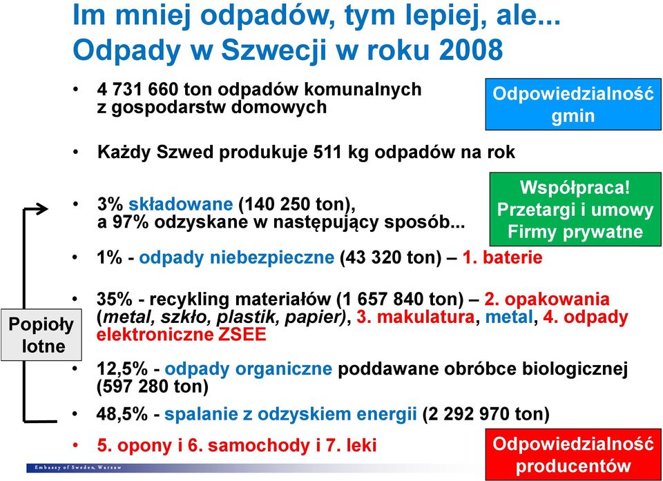 3% składowane (140 250 ton), a 97% odzyskane Przetargi w i umowy następujący a 97% odzyskane sposób... w następujący sposób... Firmy prywatne 1% - odpady niebezpieczne (43 320 ton) 1.