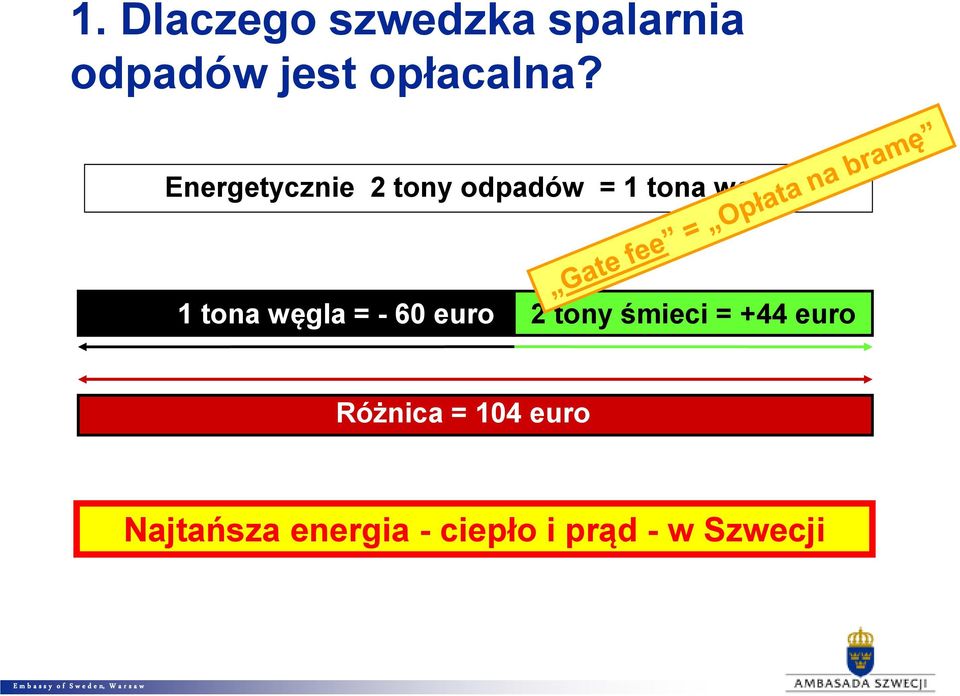 węgla = - 60 euro 2 tony śmieci = +44 euro Różnica =