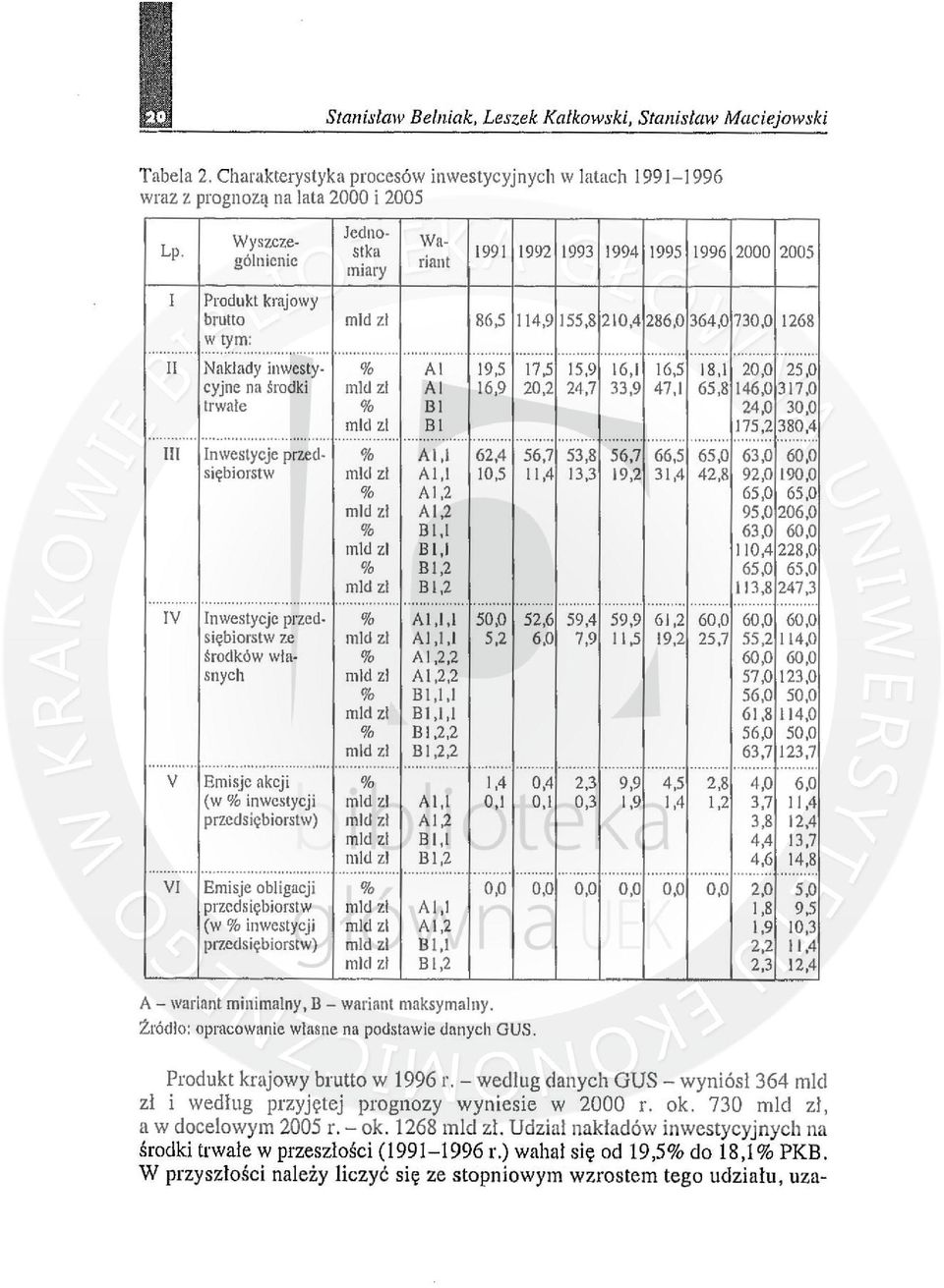 .............................................................. n Nakłady inwesty- % A l 19,5 17,5 15,9 16,1 16,5 18,1 cyjne na środk i mld l i A l 16,9 20,2 24,7 33,9 47,1 65,8 t r wałe % B I.