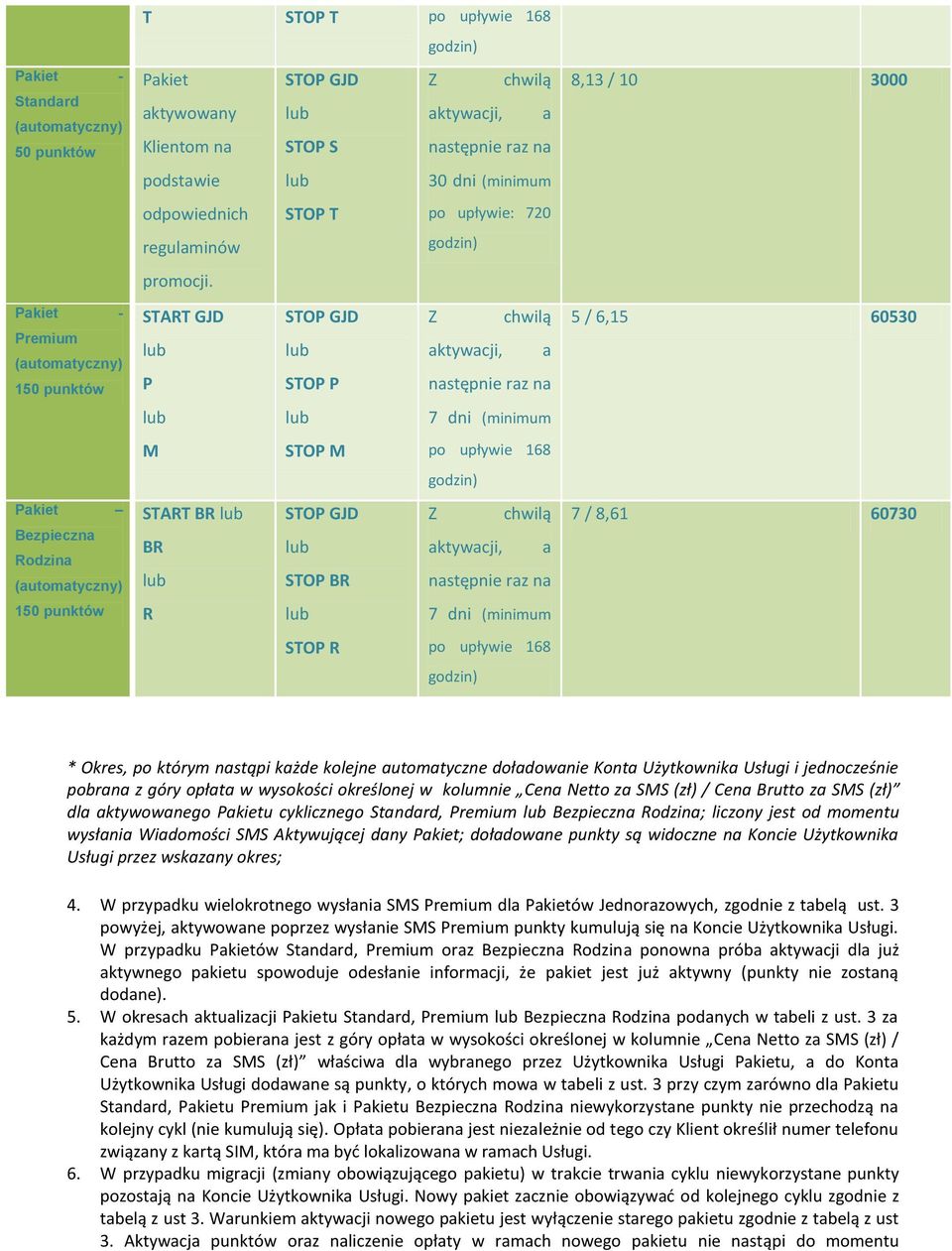 8,13 / 10 3000 Pakiet - Premium (automatyczny) 150 punktów START GJD P STOP GJD STOP P Z chwilą aktywacji, a następnie raz na 5 / 6,15 60530 7 dni (minimum M STOP M po upływie 168 godzin) Pakiet