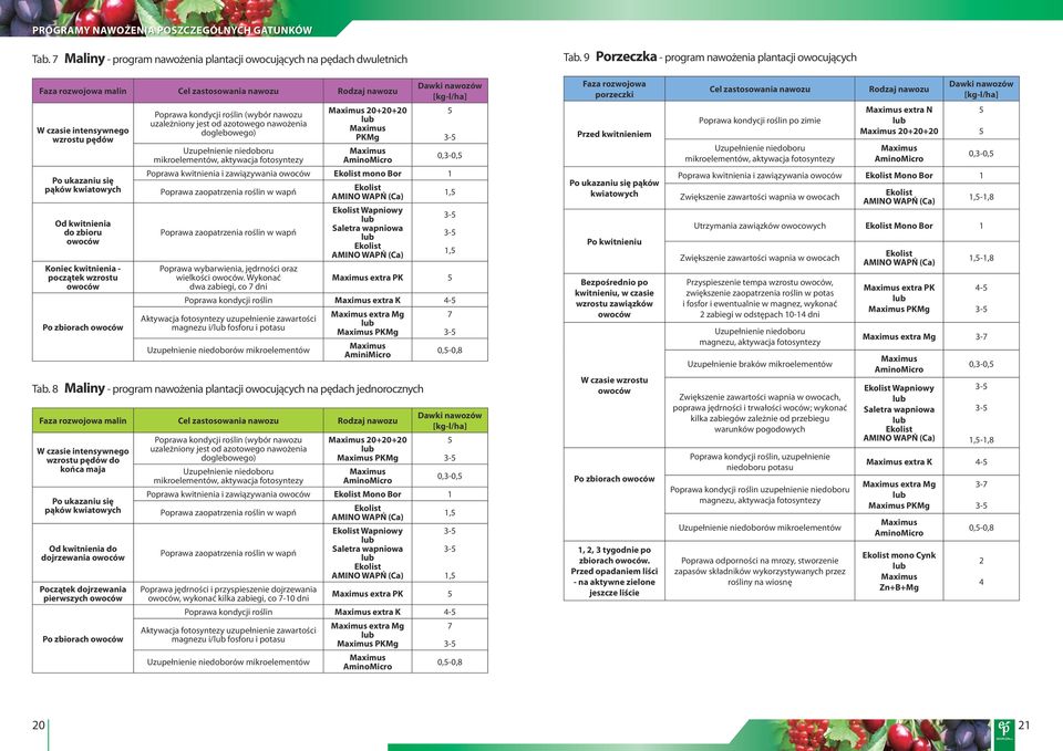 zbioru owoców Koniec kwitnienia - początek wzrostu owoców Po zbiorach owoców Poprawa kondycji roślin (wybór nawozu uzależniony jest od azotowego nawożenia doglebowego) Uzupełnienie niedoboru