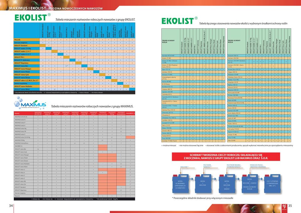 - - - - - - EKOLIST PK-1 - - - - /-* - - - - - - - EKOLIST P- fosforowy - - - EKOLIST Wapniowy - - - - EKOLIST mono Bor /- - /-* - - - - - - EKOLIST mono Mangan - - /- EKOLIST mono Miedź - EKOLIST