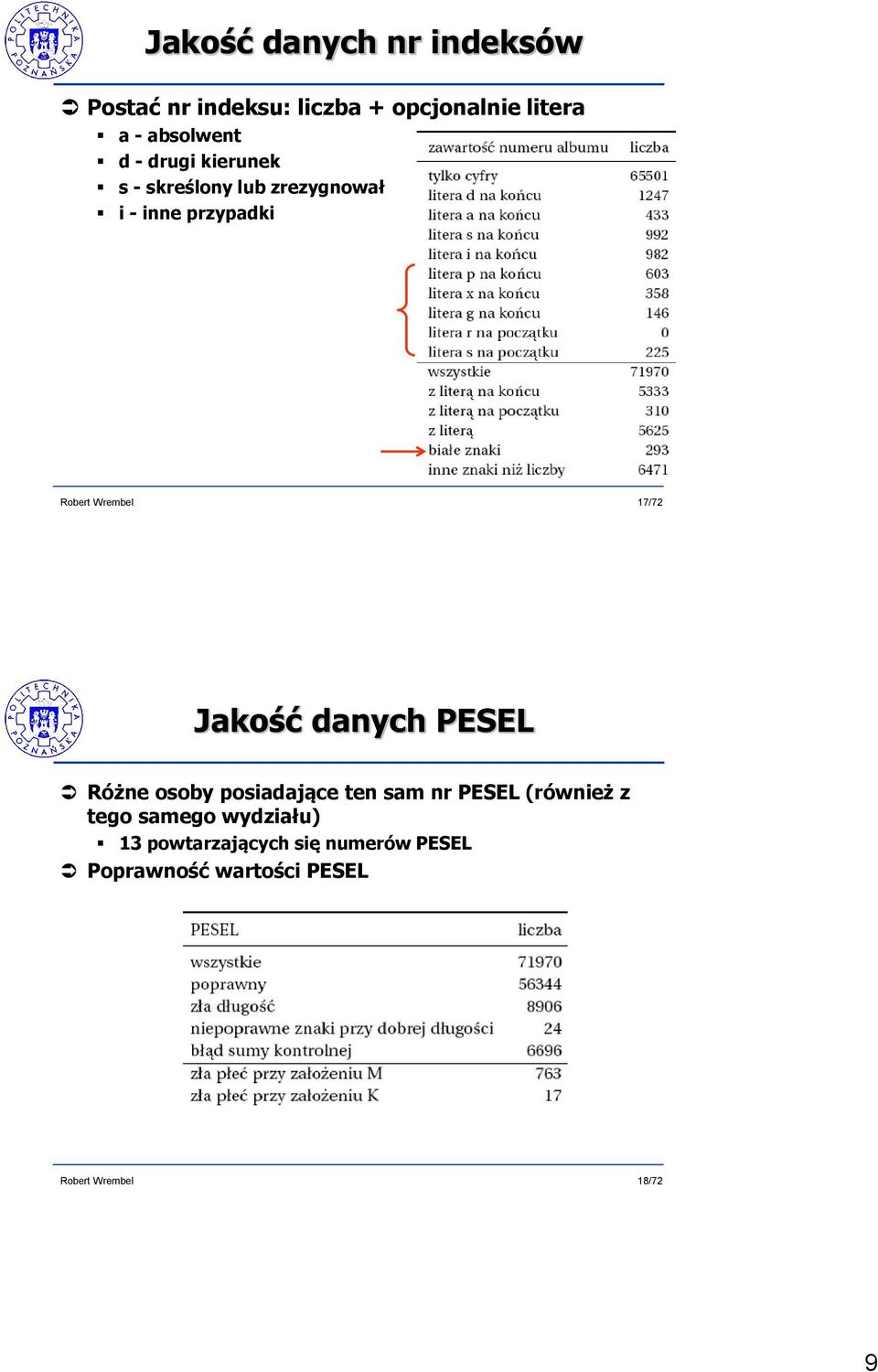 17/72 Jakość danych PESEL Różne osoby posiadające ten sam nr PESEL (również z