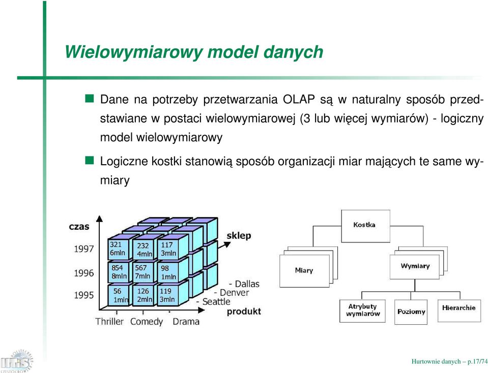 więcej wymiarów) - logiczny model wielowymiarowy Logiczne kostki