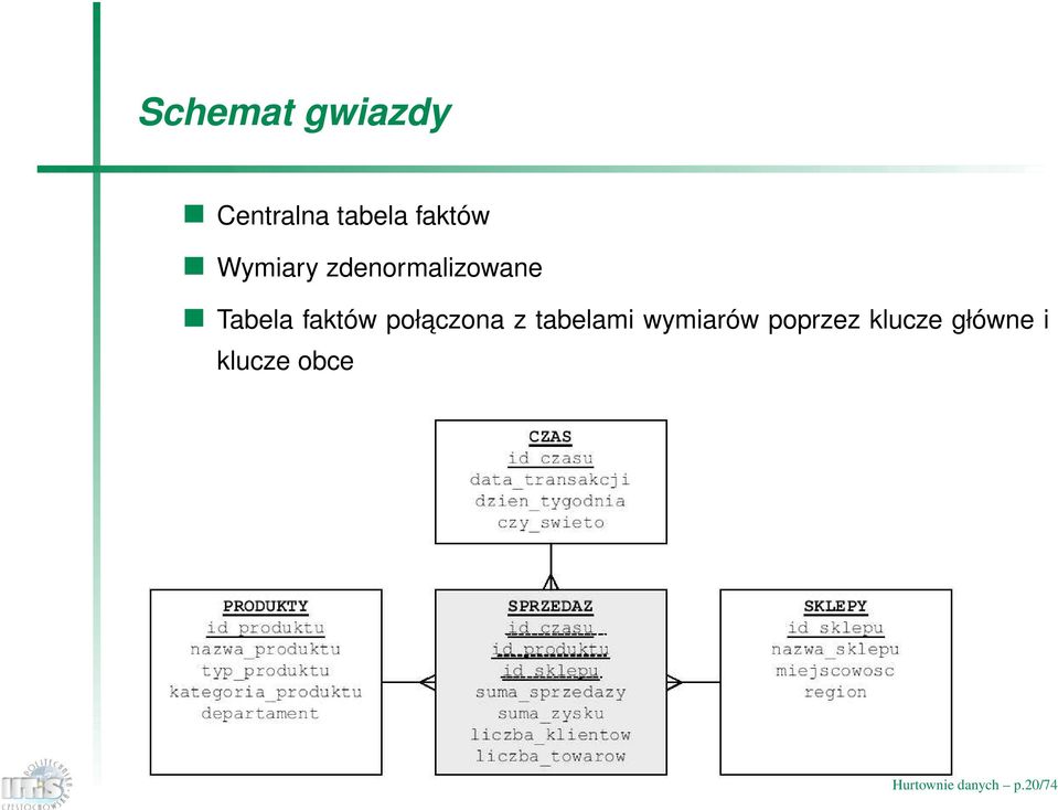 połaczona z tabelami wymiarów poprzez