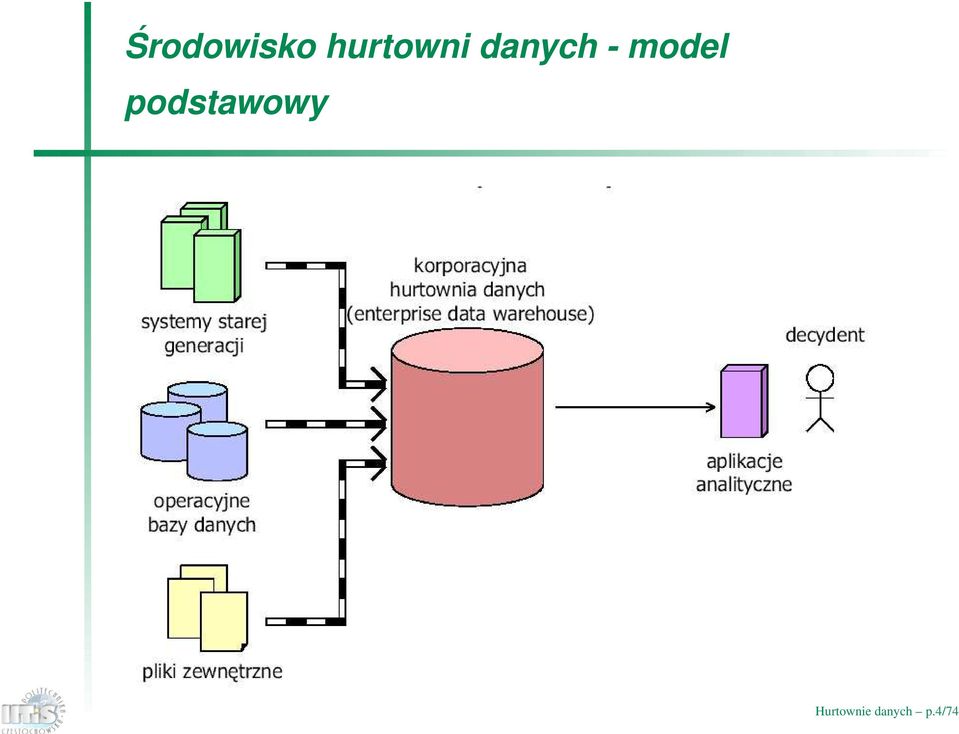 model podstawowy