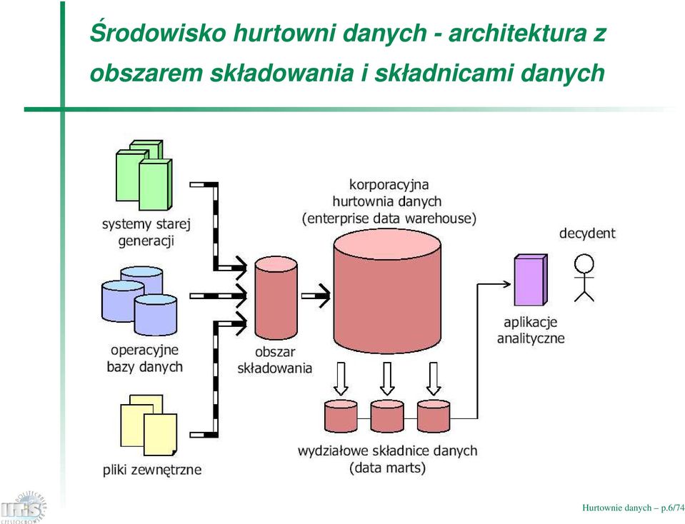 składowania i składnicami