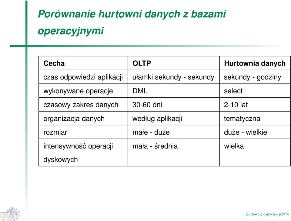 zakres danych 30-60 dni 2-10 lat organizacja danych według aplikacji tematyczna rozmiar małe -