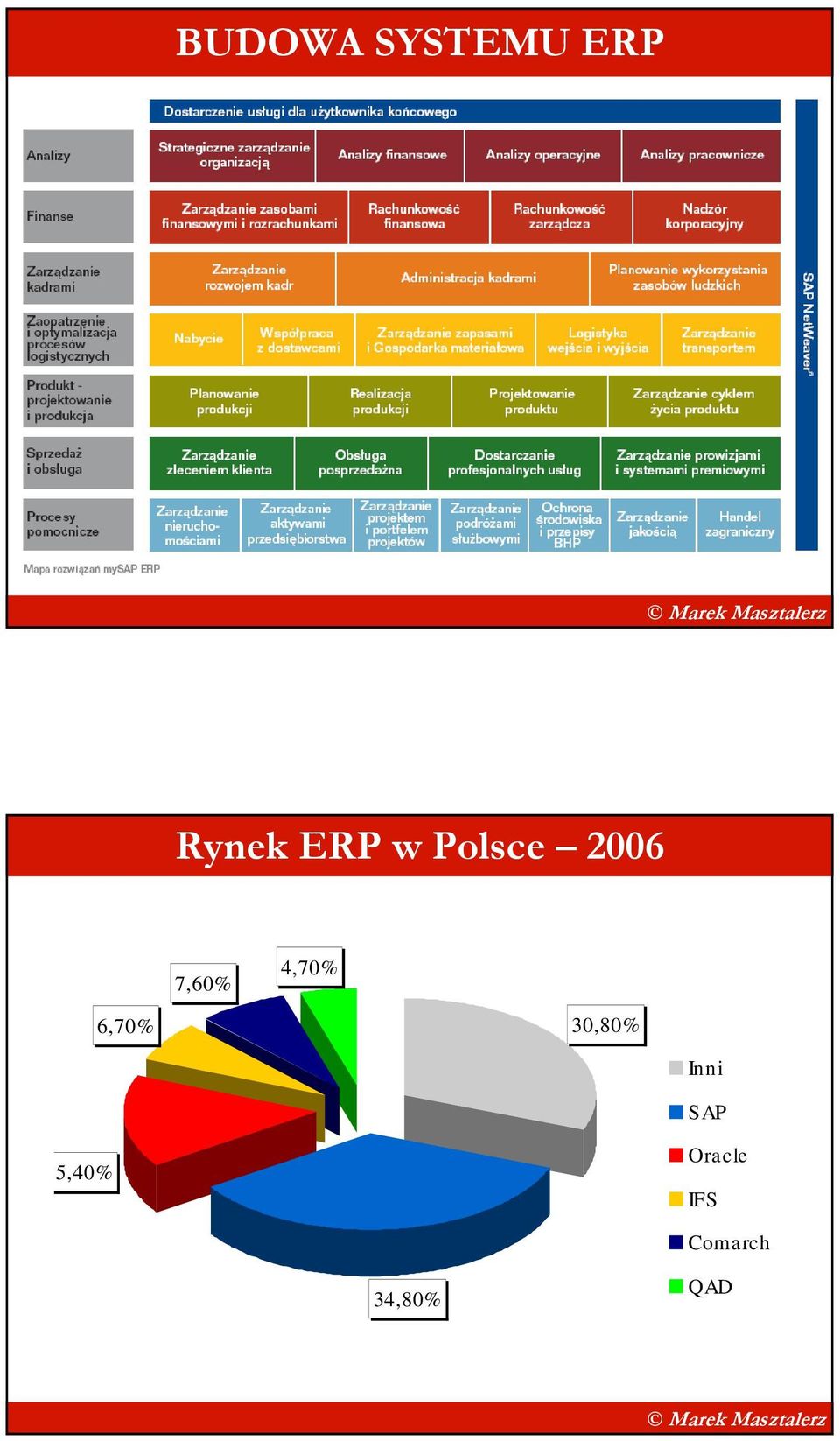 6,70% 30,80% Inni SAP 15,40%