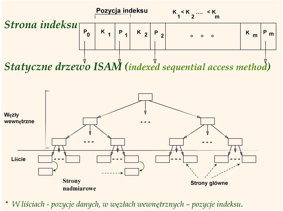 (indexed sequential access method) Węzły wewnętrzne Liście