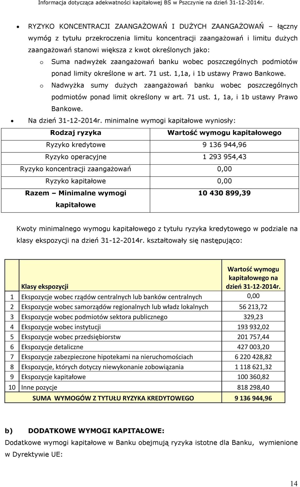 o Nadwyżka sumy dużych zaangażowań banku wobec poszczególnych podmiotów ponad limit określony w art. 71 ust. 1, 1a, i 1b ustawy Prawo Bankowe. Na dzień 31-12-2014r.