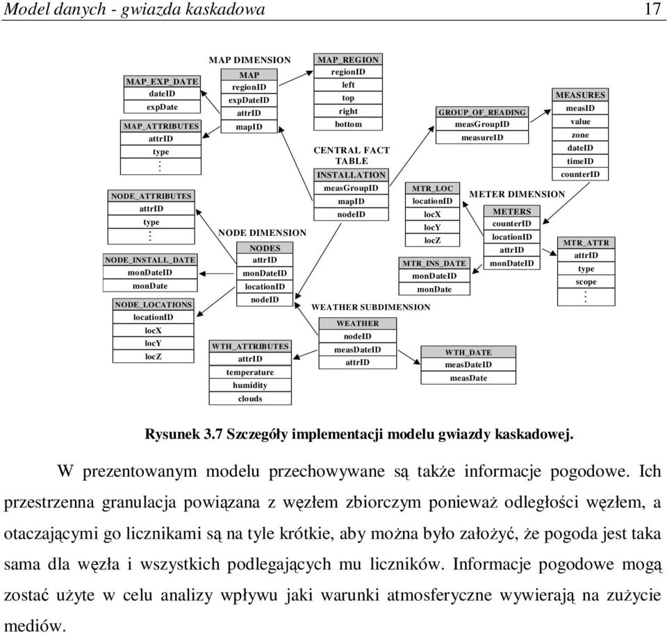 bottom CENTRAL FACT TABLE INSTALLATION measgroupid mapid nodeid WEATHER SUBDIMENSION WEATHER nodeid measdateid attrid MTR_LOC locationid locx locy locz MTR_INS_DATE mondateid mondate GROUP_OF_READING