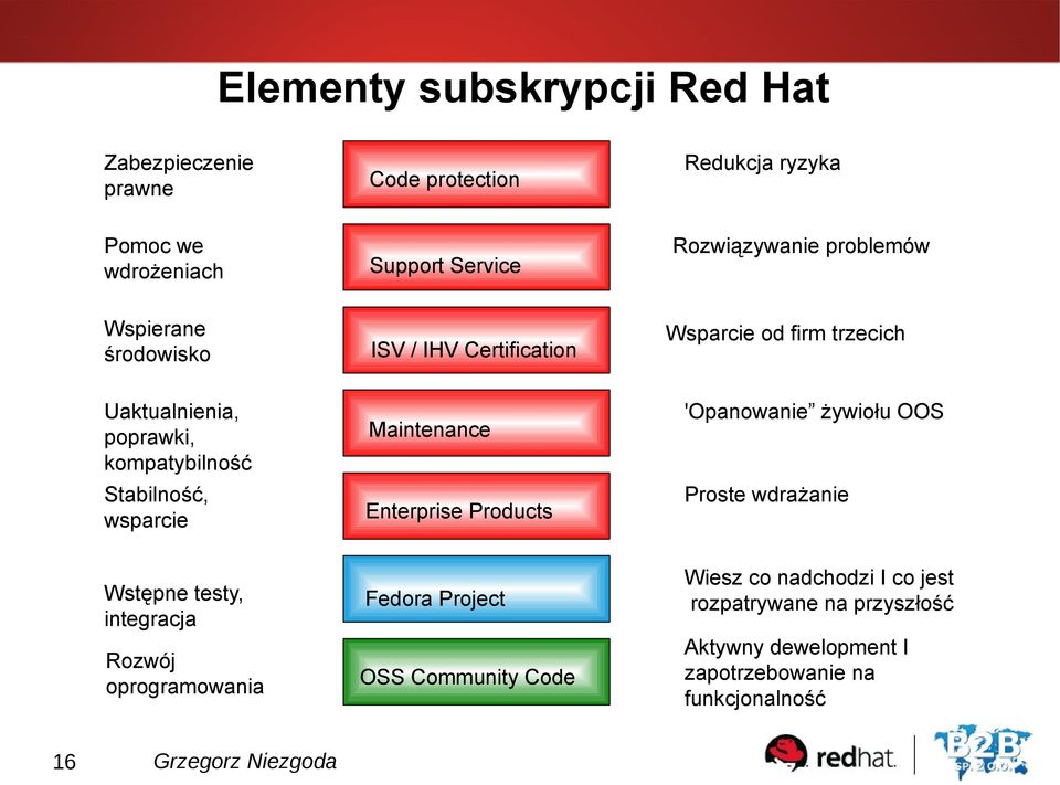 Maintenance Enterprise Products Redukcja ryzyka Rozwiązywanie problemów Wsparcie od firm trzecich 'Opanowanie żywiołu OOS Proste