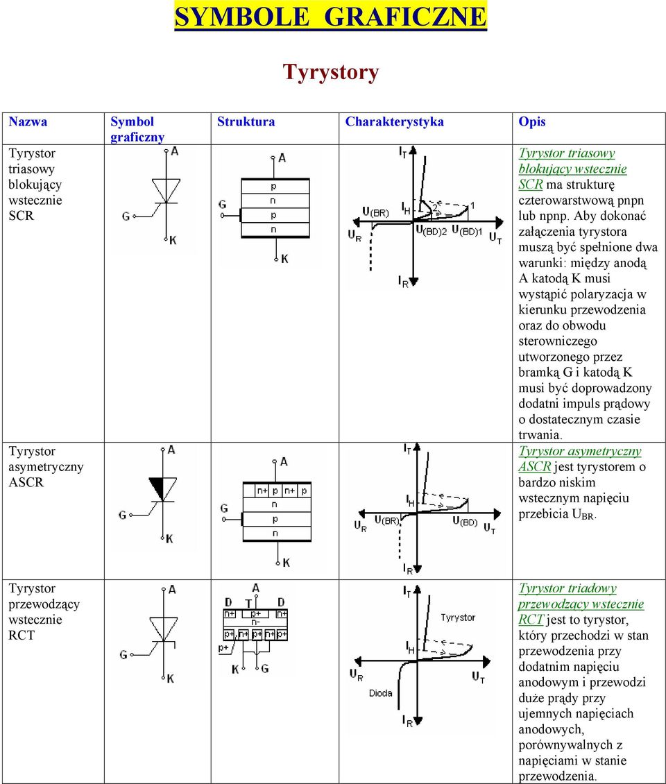 G i katodą K musi być doprowadzony dodatni impuls prądowy o dostatecznym czasie trwania. asymetryczny ASCR jest tyrystorem o bardzo niskim wstecznym napięciu przebicia U BR.