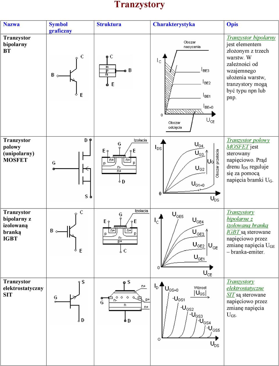 polowy (unipolarny) MOSFET polowy MOSFET jest sterowany napięciowo. Prąd drenu I DS reguluje się za pomocą napięcia bramki U G.