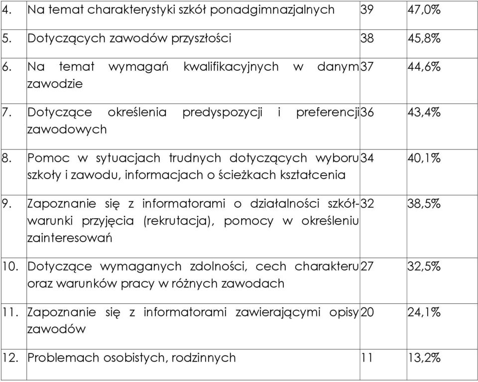 Pomoc w sytuacjach trudnych dotyczących wyboru 34 40,1% szkoły i zawodu, informacjach o ścieŝkach kształcenia 9.