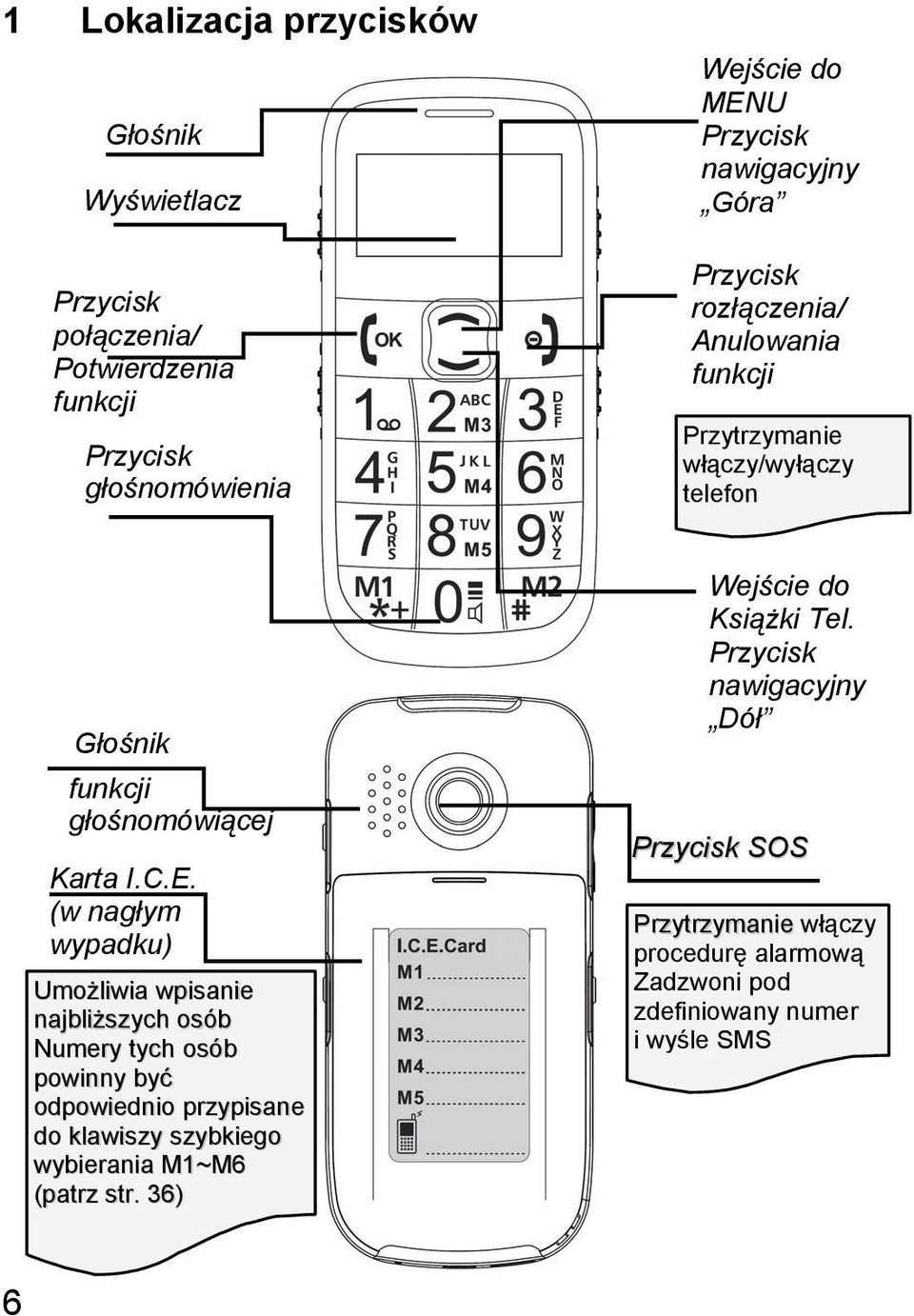 (w nagłym wypadku) Umożliwia wpisanie najbliższych osób Numery tych osób powinny być odpowiednio przypisane do klawiszy szybkiego wybierania M1~M6