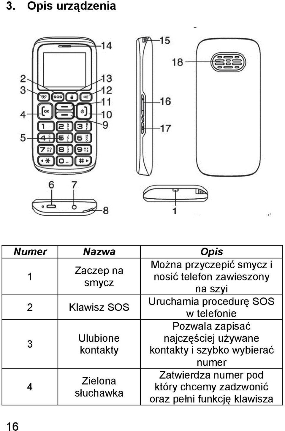 Uruchamia procedurę SOS w telefonie Pozwala zapisać najczęściej używane kontakty i