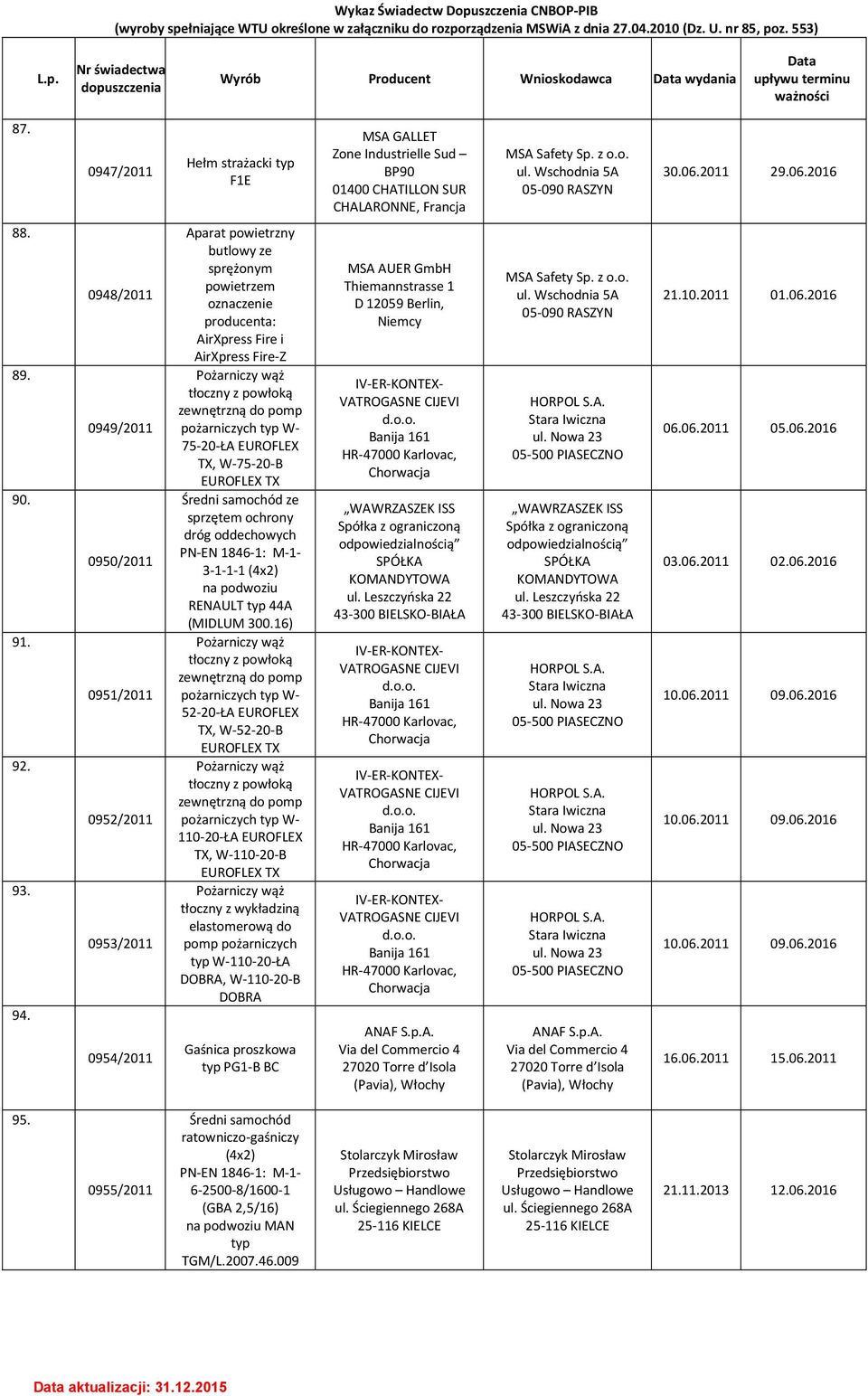 0948/2011 0949/2011 0950/2011 0951/2011 0952/2011 0953/2011 0954/2011 Aparat powietrzny butlowy ze sprężonym powietrzem oznaczenie producenta: AirXpress Fire i AirXpress Fire-Z Pożarniczy wąż tłoczny