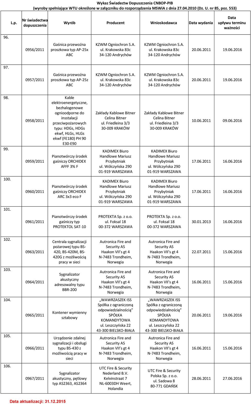 99. 0958/2011 0959/2011 Kable elektroenergetyczne, bezhalogenowe ognioodporne do insstalacji przeciwpożarowych typu: HDGs, HDGs ekwf, HLGs, HLGs ekwf (FE180) PH 90 E30-E90 Pianotwórczy środek