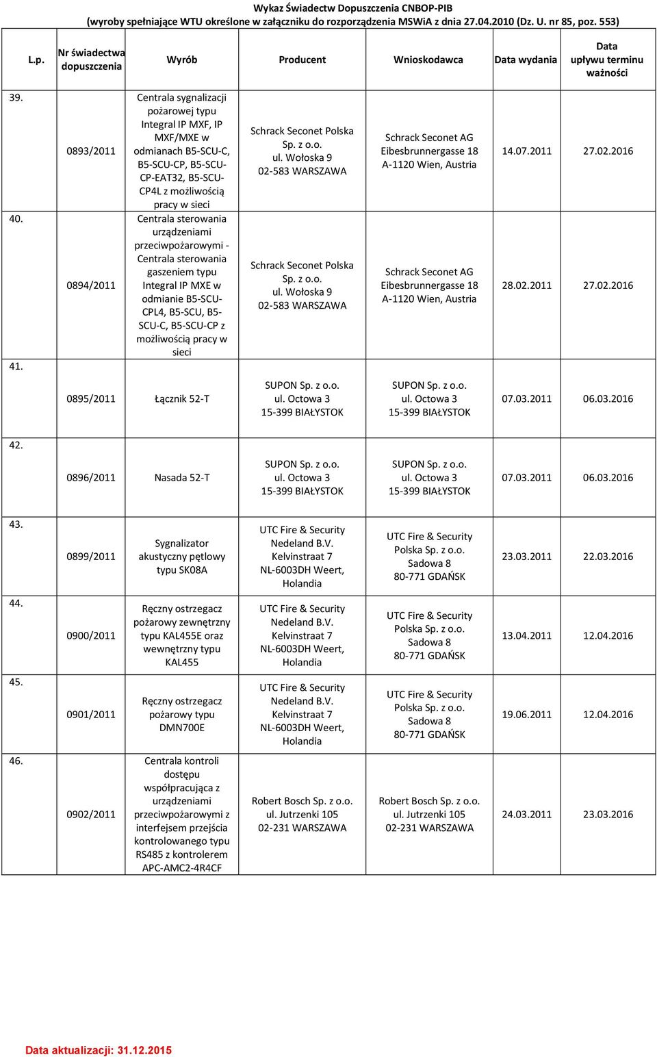 urządzeniami przeciwpożarowymi - Centrala sterowania gaszeniem typu Integral IP MXE w odmianie B5-SCU- CPL4, B5-SCU, B5- SCU-C, B5-SCU-CP z możliwością pracy w sieci Schrack Seconet Polska ul.