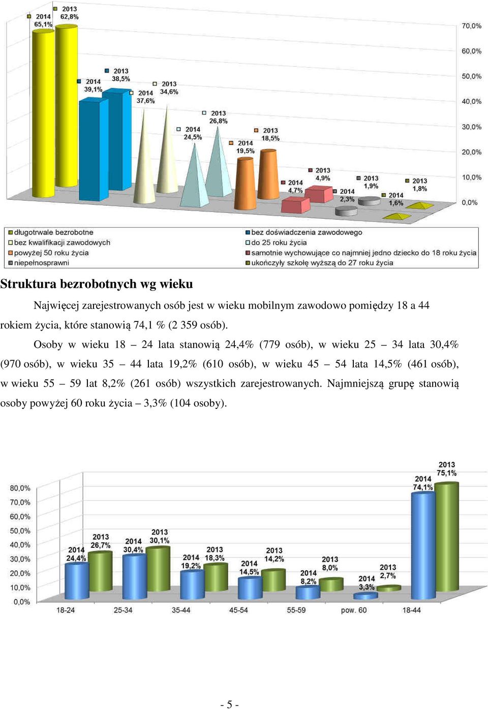 Osoby w wieku 18 24 lata stanowią 24,4% (779 osób), w wieku 25 34 lata 30,4% (970 osób), w wieku 35 44 lata 19,2%