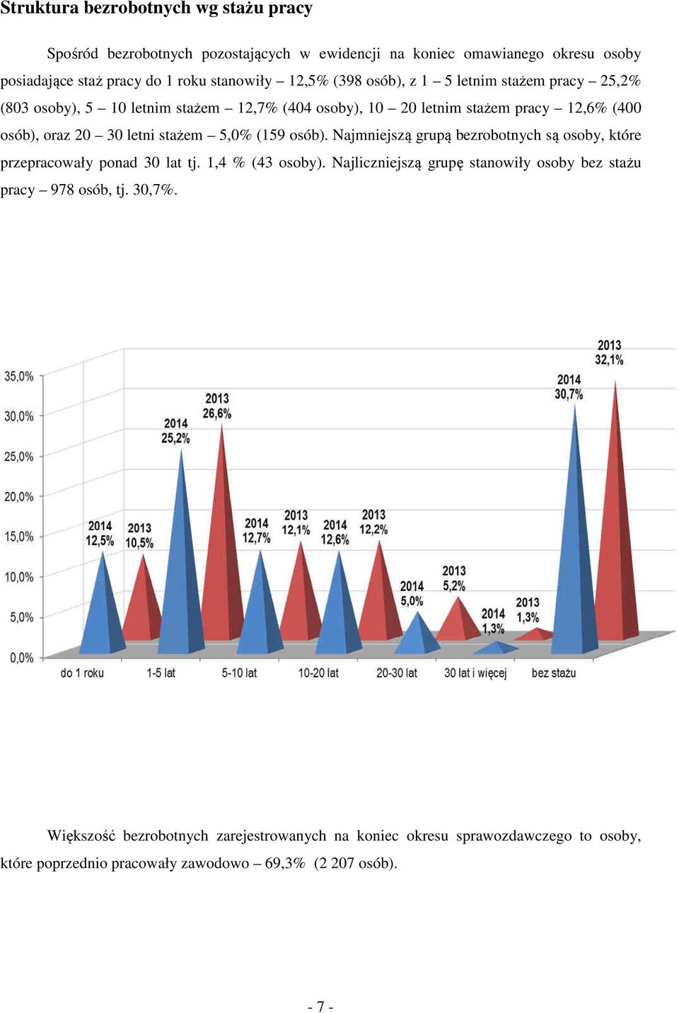 stażem 5,0% (159 osób). Najmniejszą grupą bezrobotnych są osoby, które przepracowały ponad 30 lat tj. 1,4 % (43 osoby).