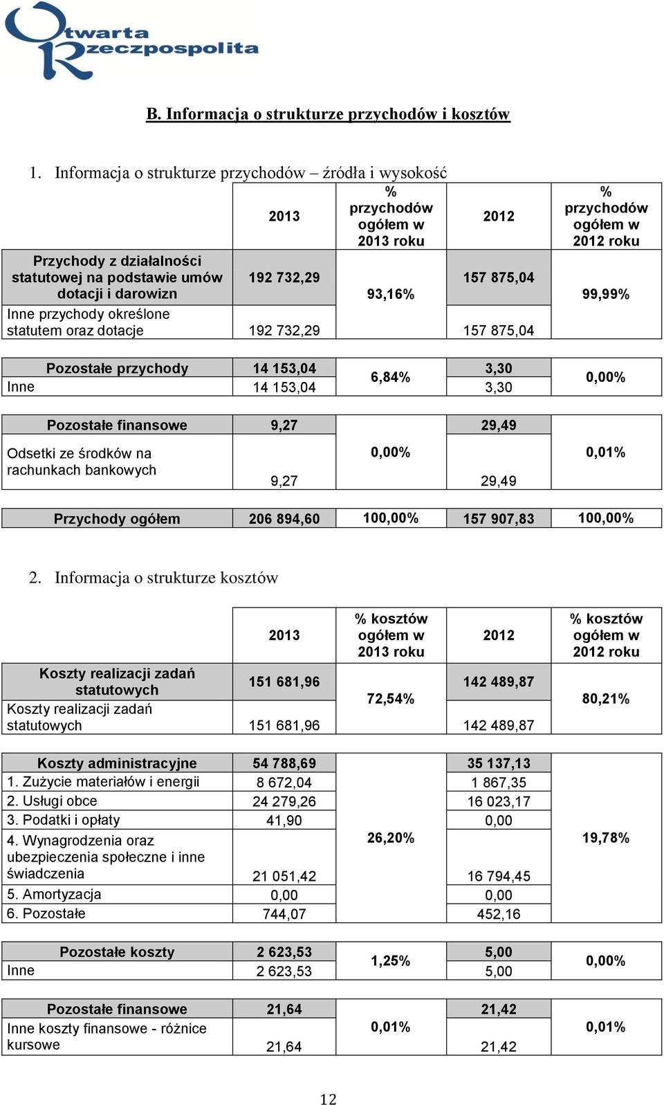 Inne przychody określone statutem oraz dotacje 192 732,29 157 875,04 Pozostałe przychody 14 153,04 3,30 6,84% Inne 14 153,04 3,30 Pozostałe finansowe 9,27 Odsetki ze środków na rachunkach bankowych