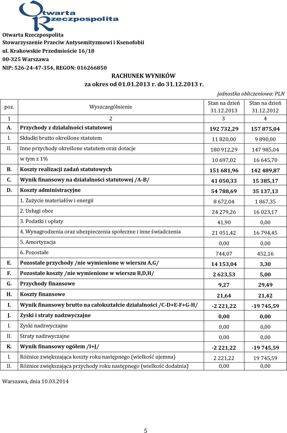 Składki brutto określone statutem 11 820,00 9 890,00 II. Inne przychody określone statutem oraz dotacje 180 912,29 147 985,04 w tym z 1% 10 697,02 16 645,70 B.