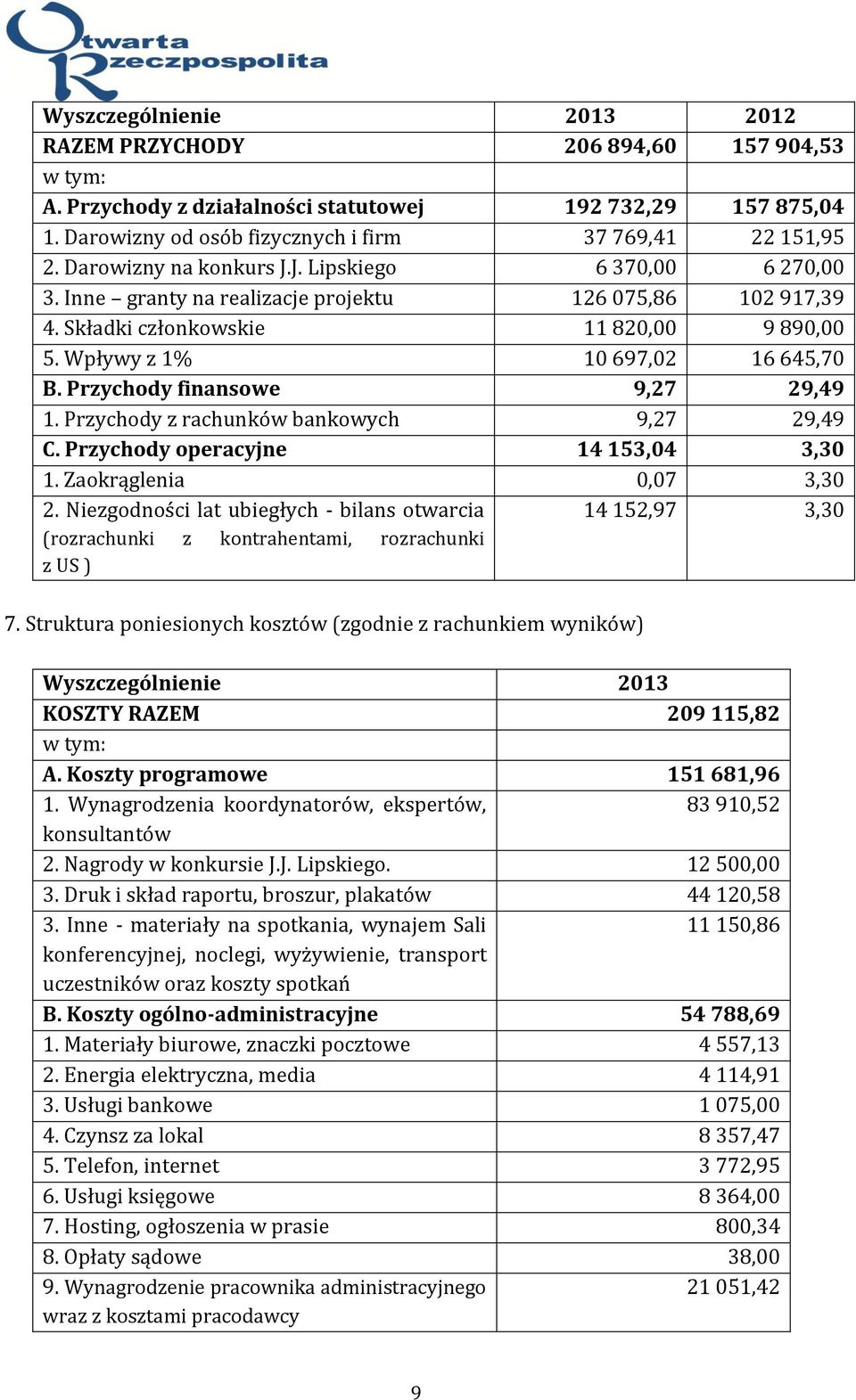 Przychody finansowe 9,27 29,49 1. Przychody z rachunków bankowych 9,27 29,49 C. Przychody operacyjne 14 153,04 3,30 1. Zaokrąglenia 0,07 3,30 2.