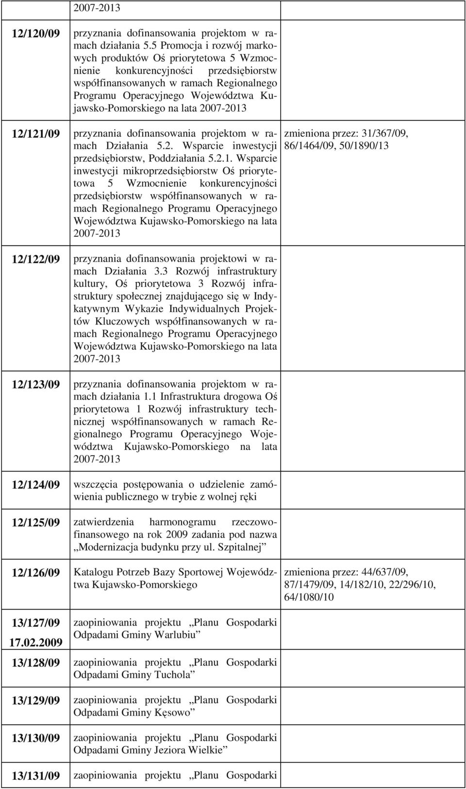 przyznania dofinansowania projektom w ramach Działania 5.2. Wsparcie inwestycji przedsiębiorstw, Poddziałania 5.2.1.