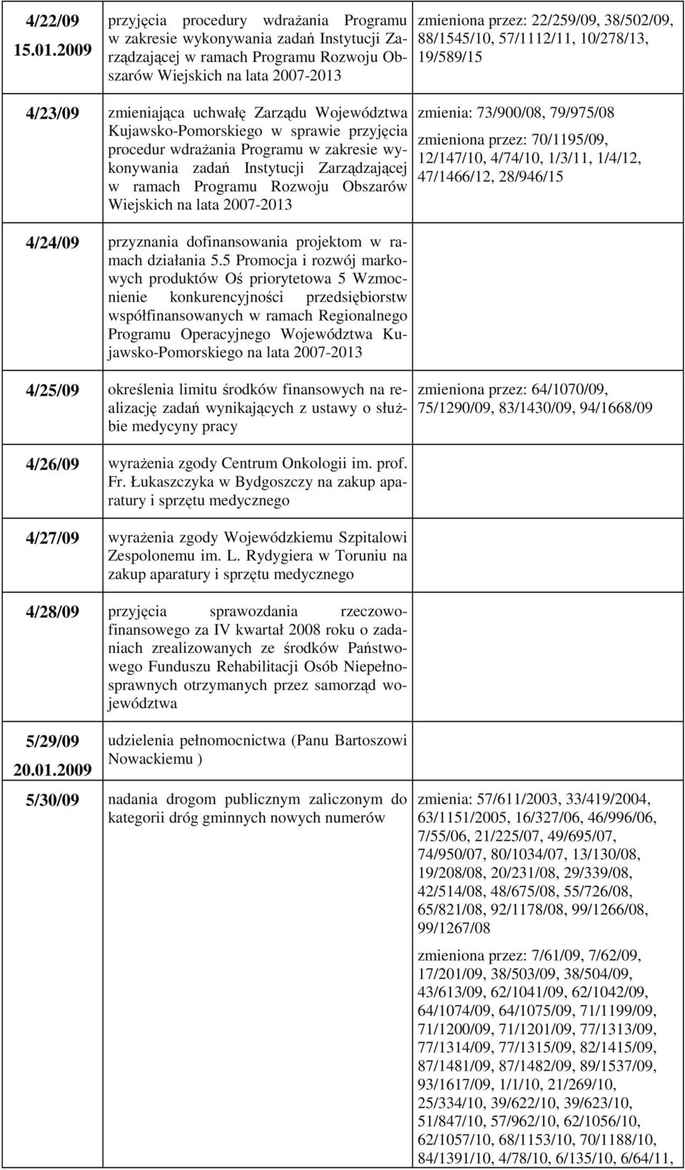 88/1545/10, 57/1112/11, 10/278/13, 19/589/15 4/23/09 zmieniająca uchwałę Zarządu Województwa Kujawsko-Pomorskiego w sprawie przyjęcia procedur wdrażania Programu w zakresie wykonywania zadań