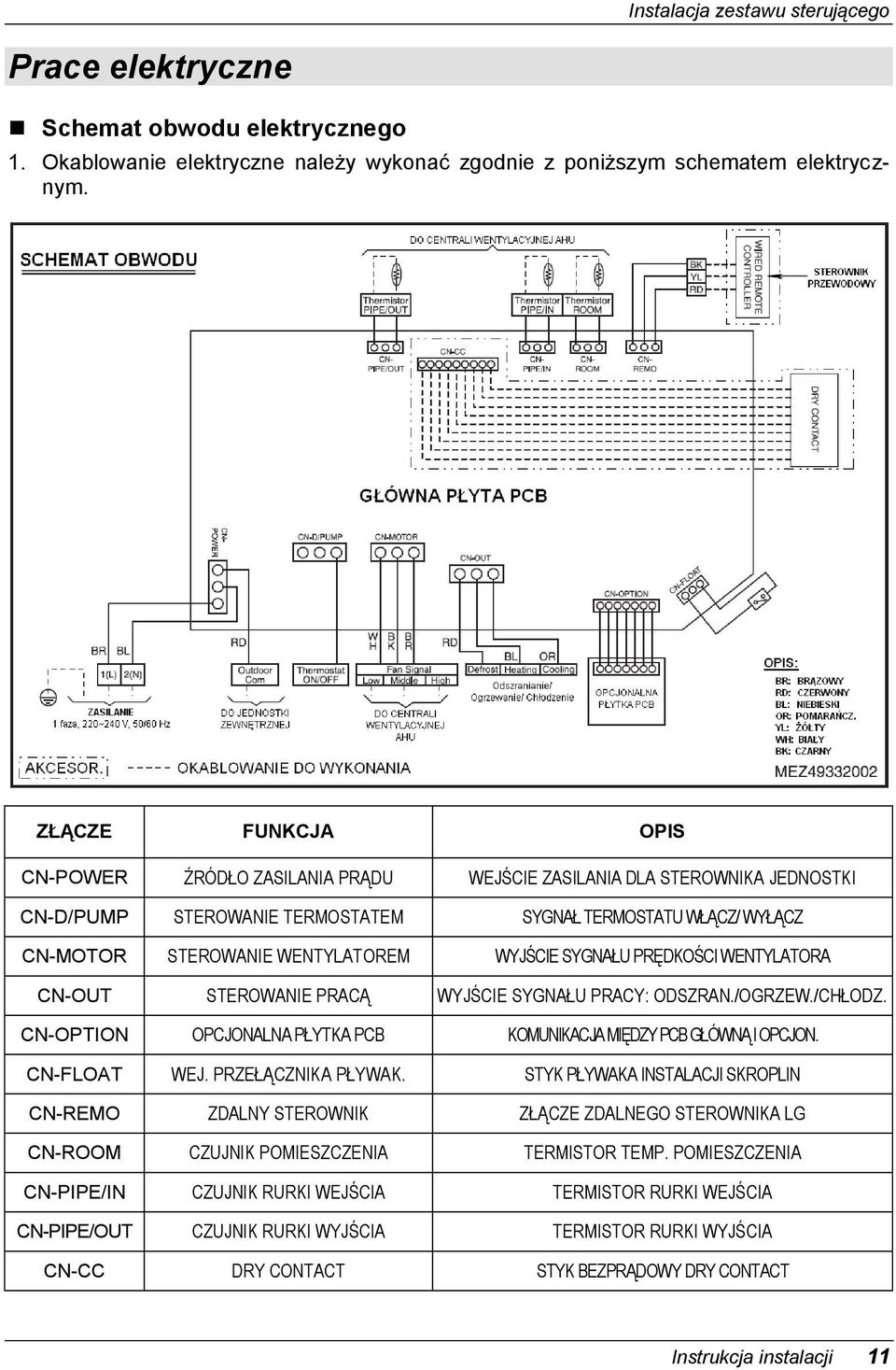 WYJŚCIE SYGNAŁU PRĘDKOŚCI WENTYLATORA CN-OUT STEROWANIE PRACĄ WYJŚCIE SYGNAŁU PRACY: ODSZRAN./OGRZEW./CHŁODZ. CN-OPTION OPCJONALNA PŁYTKA PCB KOMUNIKACJA MIĘDZY PCB GŁÓWNĄ I OPCJON. CN-FLOAT WEJ.