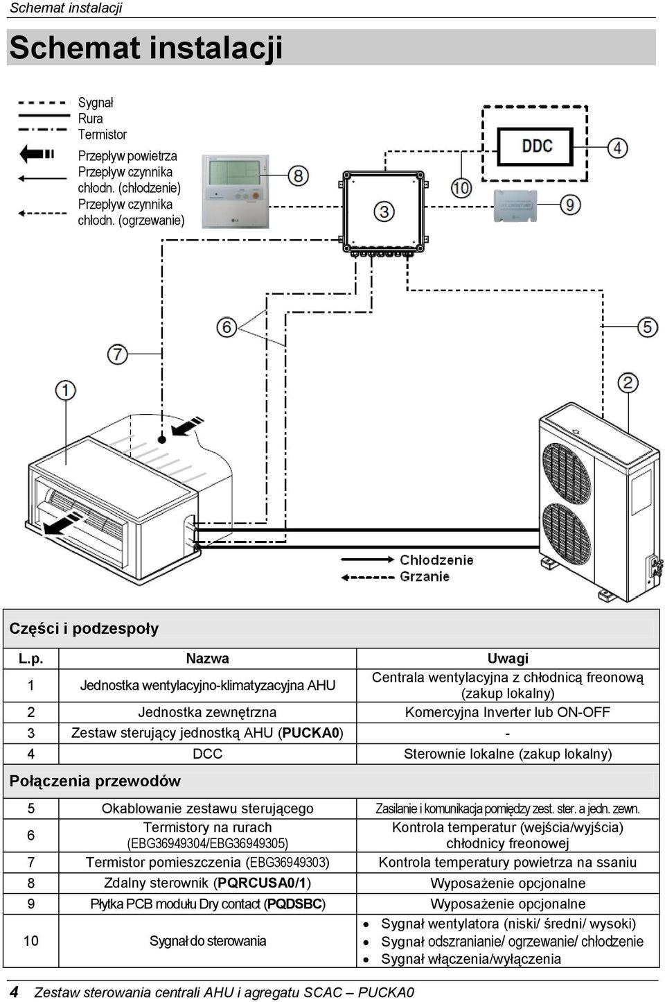 chłodnicą freonową (zakup lokalny) 2 Jednostka zewnętrzna Komercyjna Inverter lub ON-OFF 3 Zestaw sterujący jednostką AHU (PUCKA0) - 4 DCC Sterownie lokalne (zakup lokalny) Połączenia przewodów 5