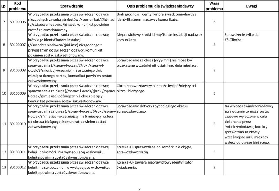 sprawozdania (//spraw-l-oczek/@rok //spraw-loczek/@miesiac) wcześniej niż ostatniego dnia miesiąca danego okresu, komunikat powinien zostać zakwestionowany.