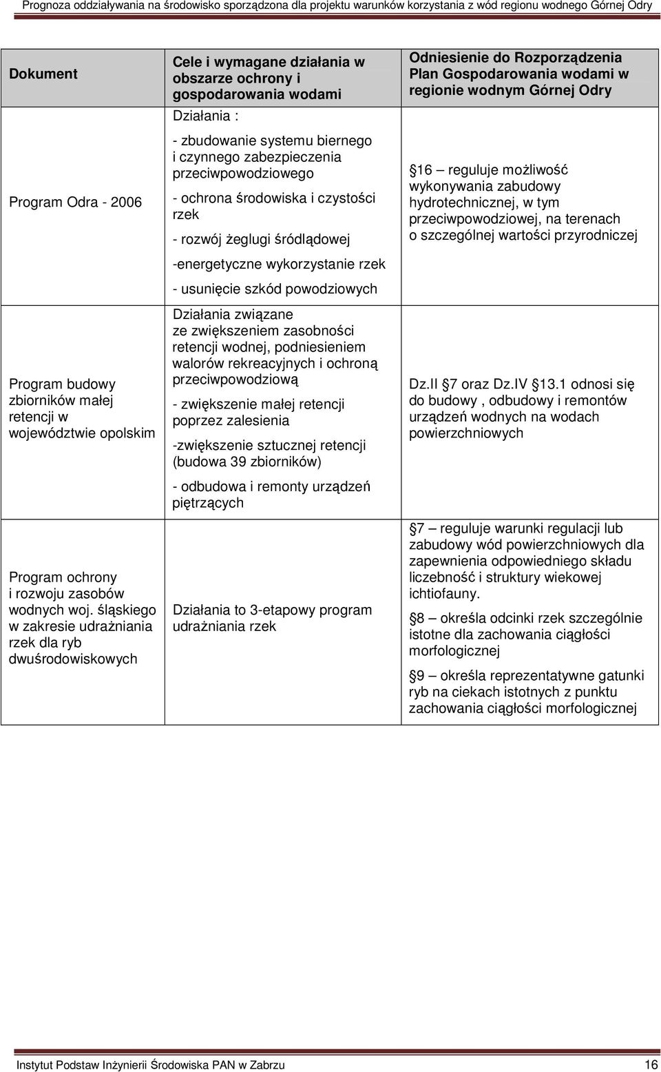 zabezpieczenia przeciwpowodziowego - ochrona środowiska i czystości rzek - rozwój żeglugi śródlądowej -energetyczne wykorzystanie rzek - usunięcie szkód powodziowych Działania związane ze