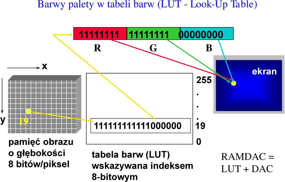 11111111 00000000 R G B 255.