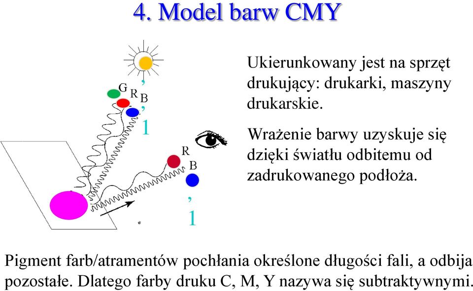 Wrażenie barwy uzyskuje się dzięki światłu odbitemu od zadrukowanego podłoża.