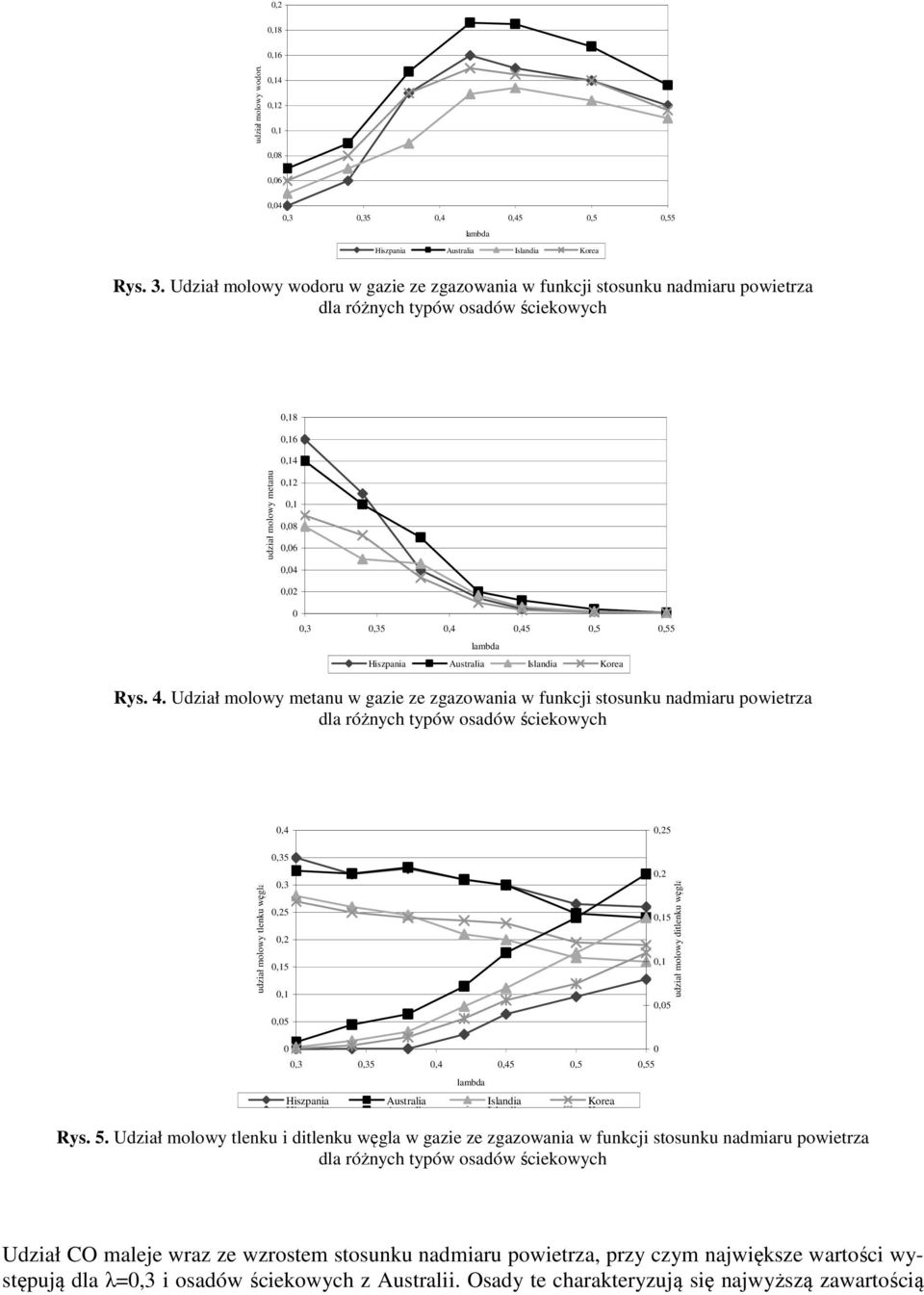 lambda Hiszpania Australia Islandia Korea Rys. 4.