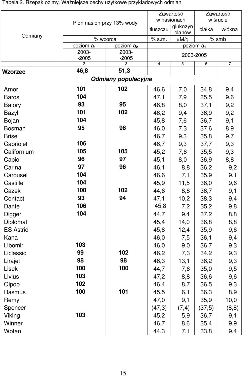 an Zawartość w nasionach tłuszczu glukozyn olanów Zawartość w śrucie Plon nasion przy 13% wody białka włókna Odmi