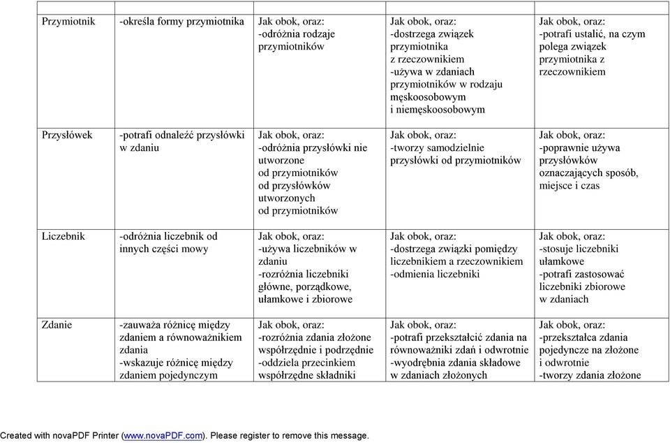 od przymiotników -tworzy samodzielnie przysłówki od przymiotników -poprawnie używa przysłówków oznaczających sposób, miejsce i czas Liczebnik -odróżnia liczebnik od innych części mowy -używa