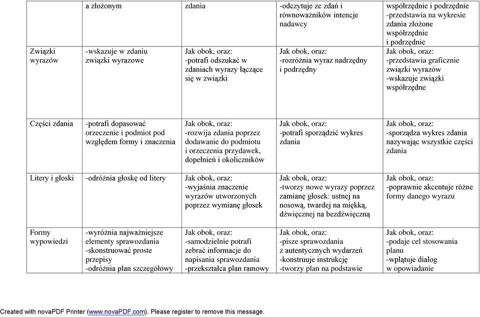 -potrafi dopasować orzeczenie i podmiot pod względem formy i znaczenia -rozwija zdania poprzez dodawanie do podmiotu i orzeczenia przydawek, dopełnień i okoliczników -potrafi sporządzić wykres zdania