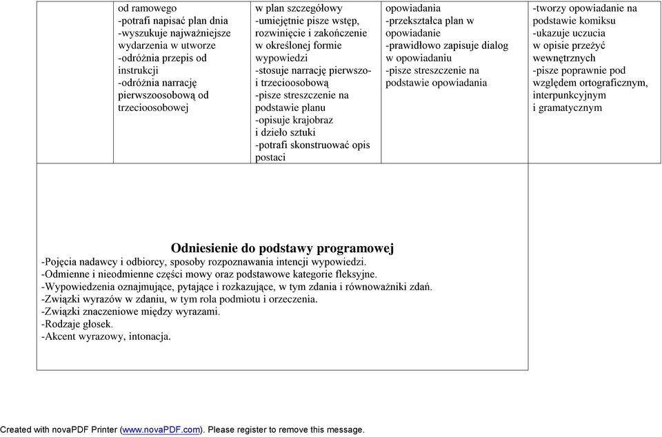 -potrafi skonstruować opis postaci opowiadania -przekształca plan w opowiadanie -prawidłowo zapisuje dialog w opowiadaniu -pisze streszczenie na podstawie opowiadania -tworzy opowiadanie na podstawie