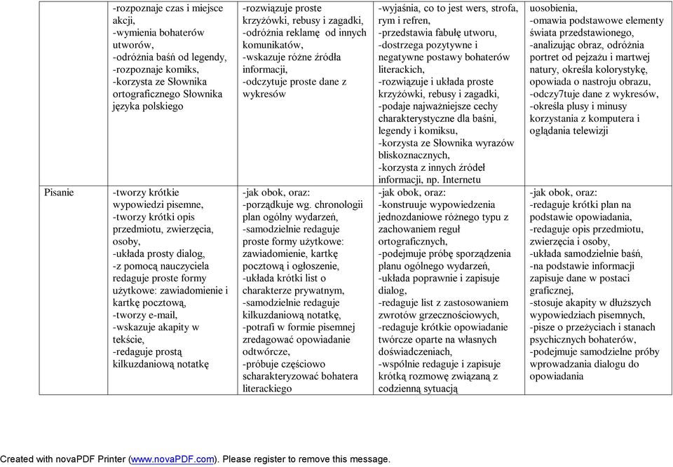 -wskazuje akapity w tekście, -redaguje prostą kilkuzdaniową notatkę -rozwiązuje proste krzyżówki, rebusy i zagadki, -odróżnia reklamę od innych komunikatów, -wskazuje różne źródła informacji,